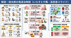 混合风格的桃太郎讲解 Slides